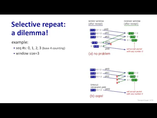 Selective repeat: a dilemma! (b) oops! (a) no problem example: seq #s: 0,
