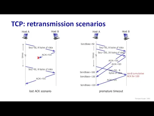 TCP: retransmission scenarios lost ACK scenario Host B Host A premature timeout Host