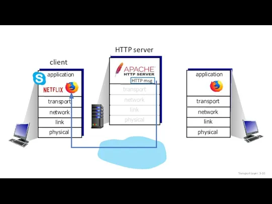 HTTP msg Transport Layer: 3-