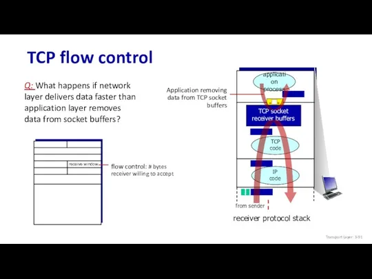 TCP flow control application process TCP code IP code receiver protocol stack Q: