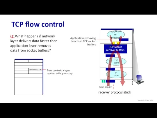 TCP flow control application process TCP code IP code receiver