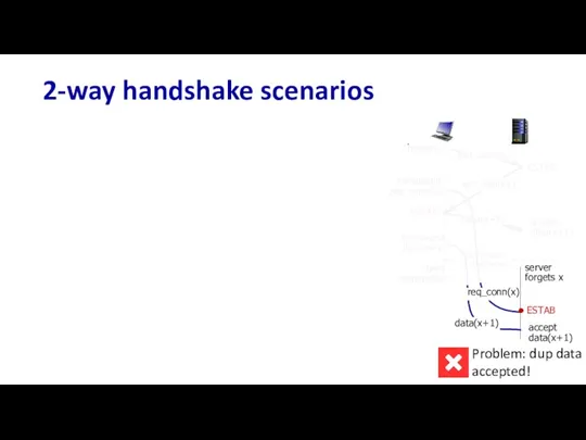 2-way handshake scenarios