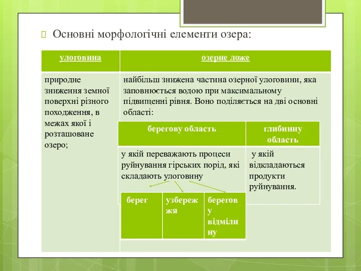 Основні морфологічні елементи озера: