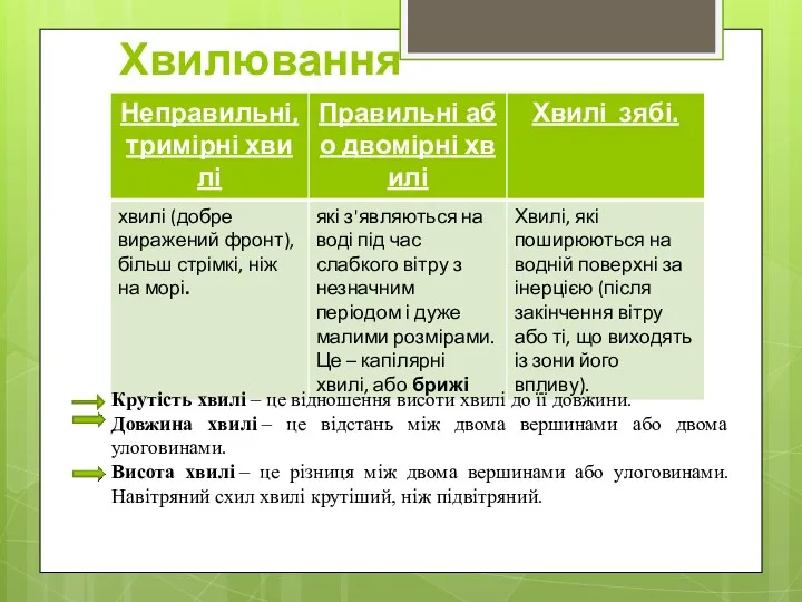 Хвилювання Крутість хвилі – це відношення висоти хвилі до її