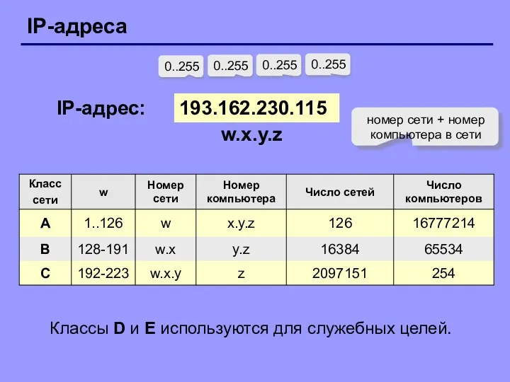 IP-адреса 193.162.230.115 0..255 0..255 0..255 0..255 IP-адрес: w.x.y.z номер сети