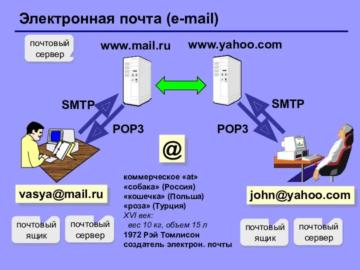 Электронная почта (e-mail) vasya@mail.ru коммерческое «at» «собака» (Россия) «кошечка» (Польша)