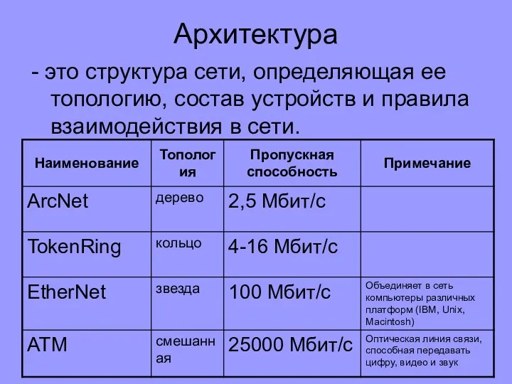 Архитектура - это структура сети, определяющая ее топологию, состав устройств и правила взаимодействия в сети.