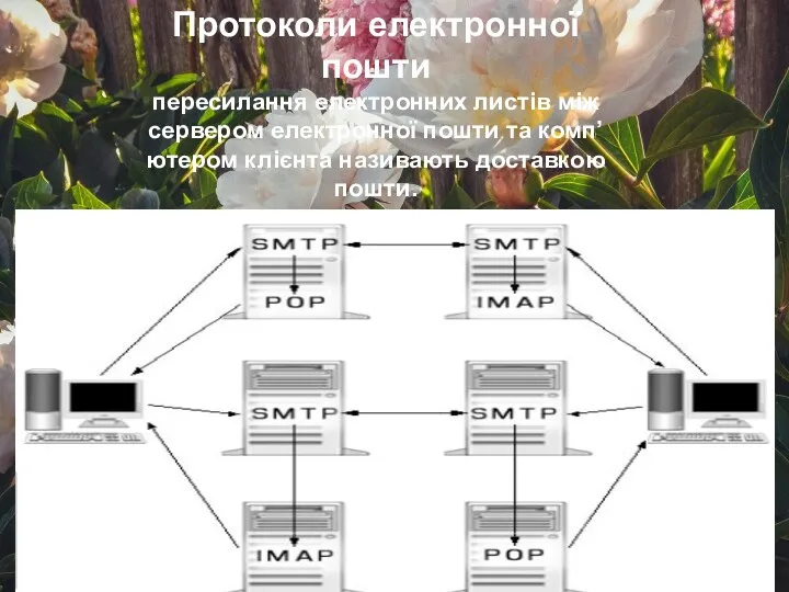 Протоколи електронної пошти пересилання електронних листів між сервером електронної пошти та комп’ютером клієнта називають доставкою пошти.