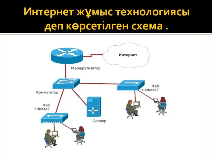 Интернет жұмыс технологиясы деп көрсетілген схема .