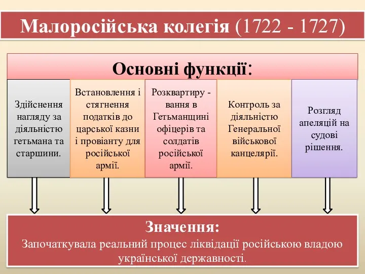 Малоросійська колегія (1722 - 1727) Основні функції: Здійснення нагляду за