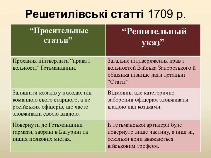 Решетилівські статті 1709 р.