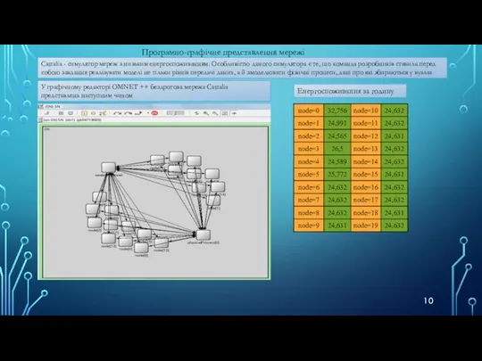 Програмно-графічне представлення мережі Castalia - симулятор мереж з низьким енергоспоживанням.