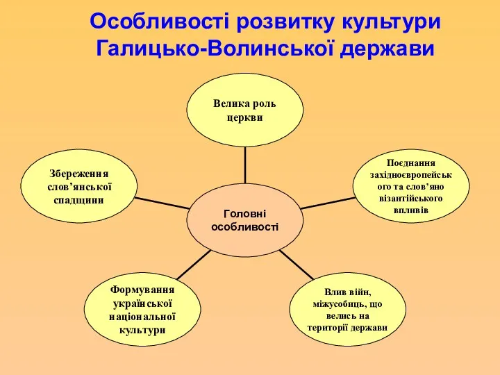 Особливості розвитку культури Галицько-Волинської держави