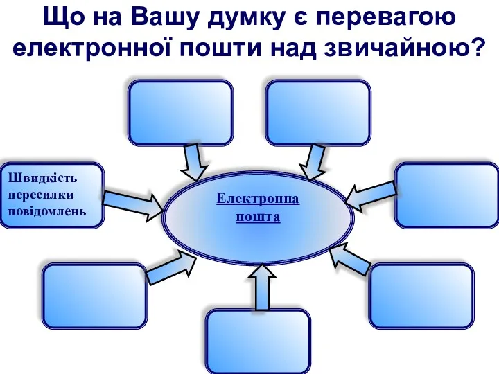 Що на Вашу думку є перевагою електронної пошти над звичайною?