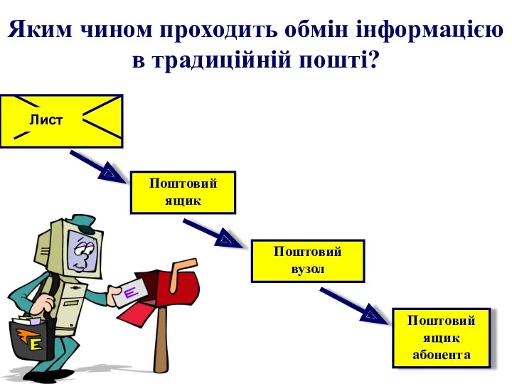 Яким чином проходить обмін інформацією в традиційній пошті? Поштовий ящик Поштовий вузол Поштовий ящик абонента Лист