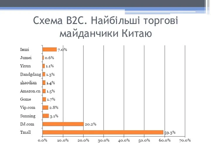 Схема В2С. Найбільші торгові майданчики Китаю