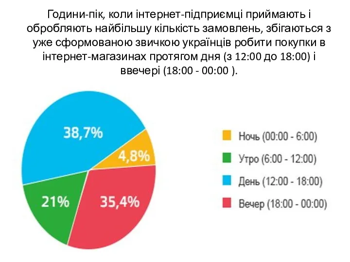 Години-пік, коли інтернет-підприємці приймають і обробляють найбільшу кількість замовлень, збігаються