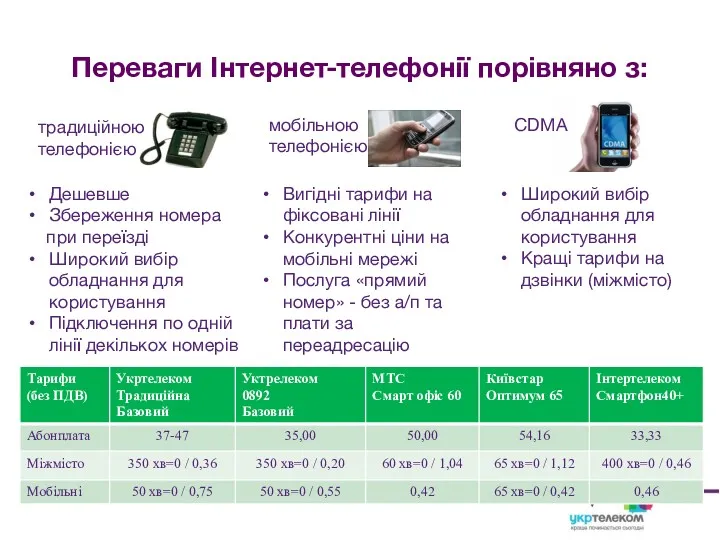 Переваги Інтернет-телефонії порівняно з: традиційною телефонією мобільною телефонією СDMA Дешевше