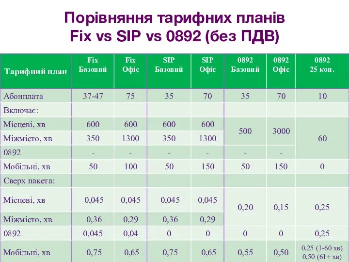 Порівняння тарифних планів Fix vs SIP vs 0892 (без ПДВ)