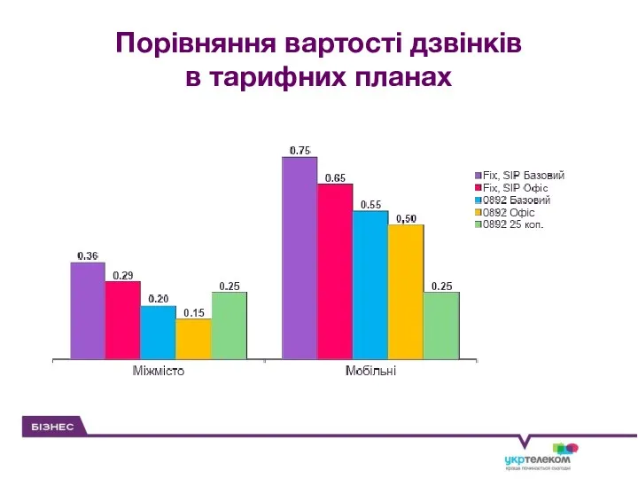 Порівняння вартості дзвінків в тарифних планах