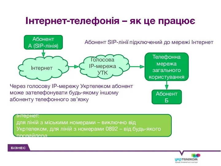 Інтернет-телефонія – як це працює Iнтернет Голосова IP-мережа УТК Телефонна