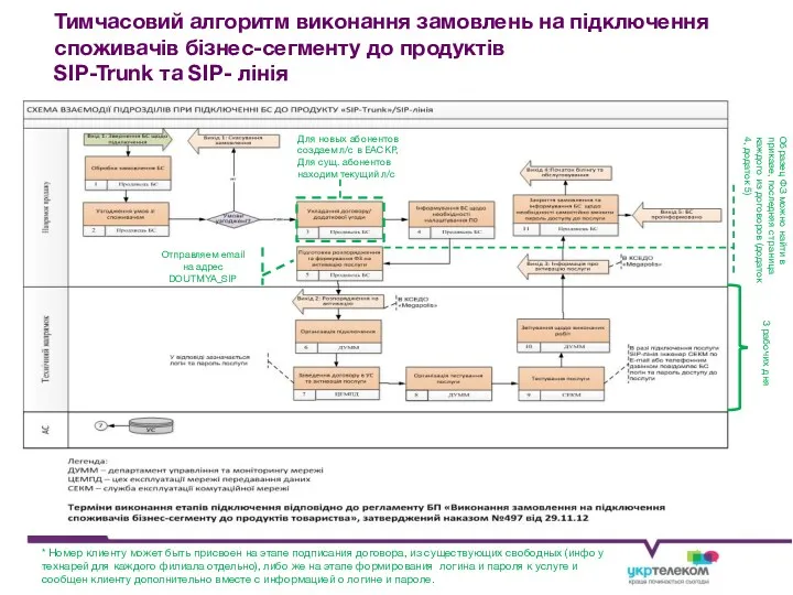 Тимчасовий алгоритм виконання замовлень на підключення споживачів бізнес-сегменту до продуктів