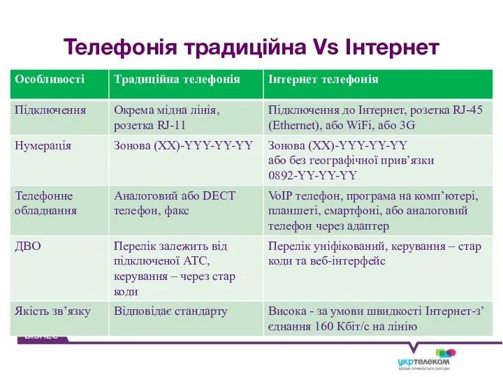 Телефонія традиційна Vs Інтернет