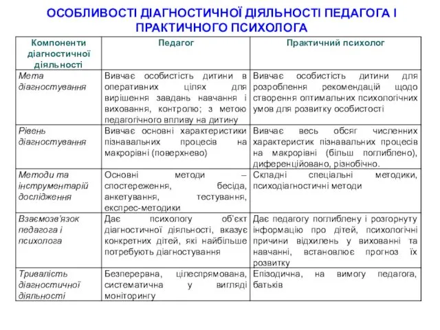 ОСОБЛИВОСТІ ДІАГНОСТИЧНОЇ ДІЯЛЬНОСТІ ПЕДАГОГА І ПРАКТИЧНОГО ПСИХОЛОГА