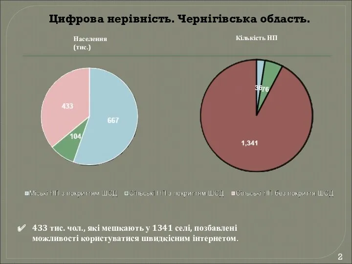 433 тис. чол., які мешкають у 1341 селі, позбавлені можливості