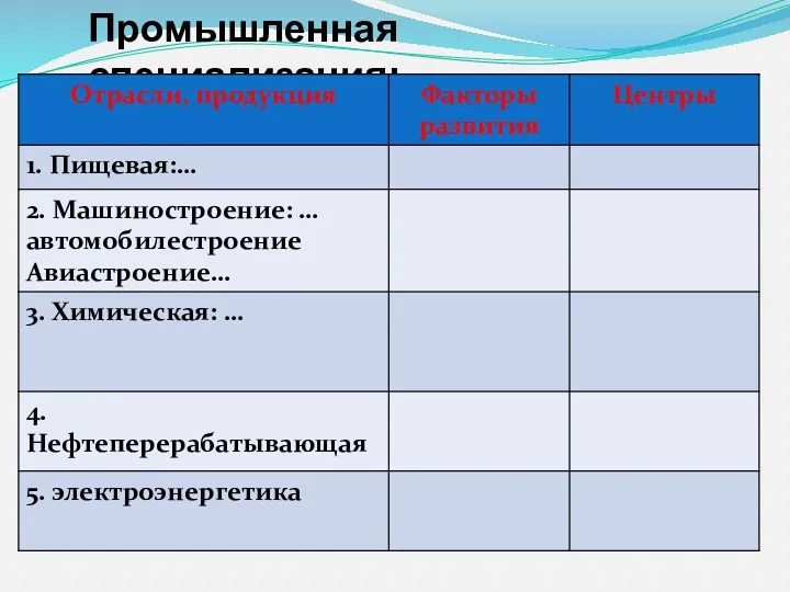 Промышленная специализация: