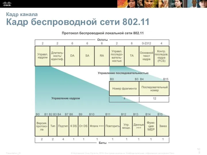 Кадр канала Кадр беспроводной сети 802.11