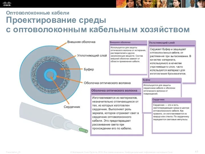 Оптоволоконные кабели Проектирование среды с оптоволоконным кабельным хозяйством