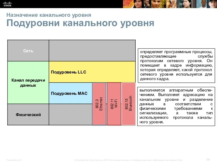 Назначение канального уровня Подуровни канального уровня 802.3 Ethernet 802.11 Wi-Fi