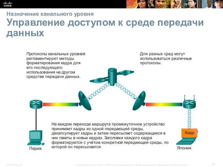 Назначение канального уровня Управление доступом к среде передачи данных