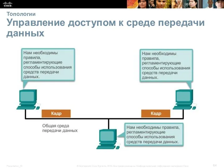 Топологии Управление доступом к среде передачи данных