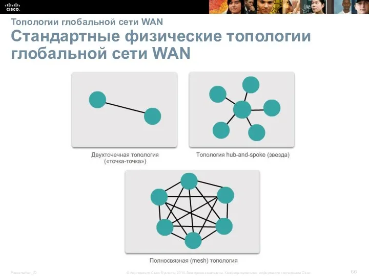 Топологии глобальной сети WAN Стандартные физические топологии глобальной сети WAN