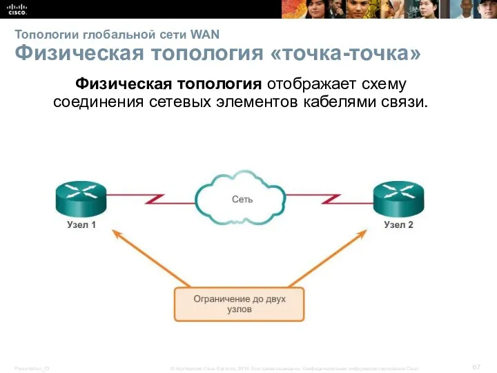 Топологии глобальной сети WAN Физическая топология «точка-точка» Физическая топология отображает схему соединения сетевых элементов кабелями связи.