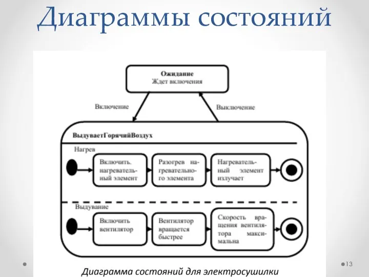 Диаграммы состояний