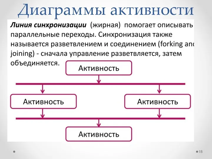 Диаграммы активности