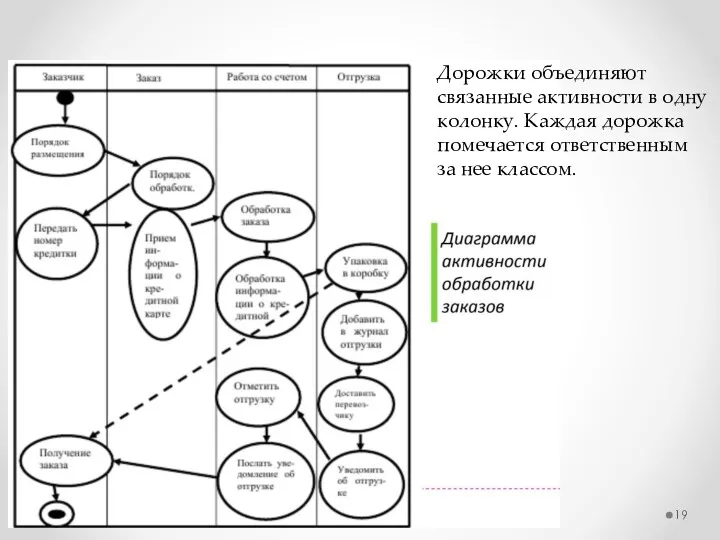 Дорожки объединяют связанные активности в одну колонку. Каждая дорожка помечается ответственным за нее классом.