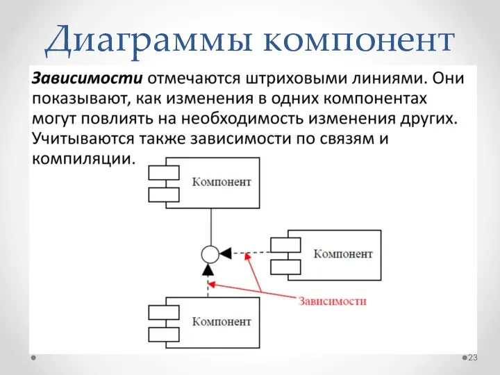 Диаграммы компонент