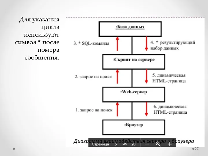 Для указания цикла используют символ * после номера сообщения.