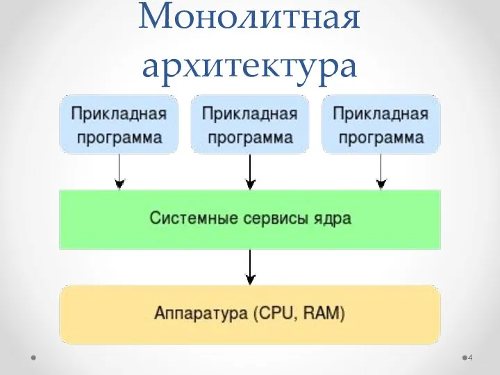 Монолитная архитектура