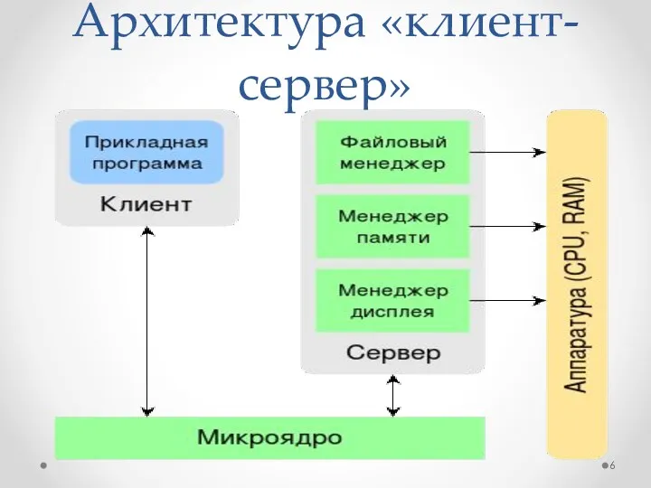 Архитектура «клиент-сервер»