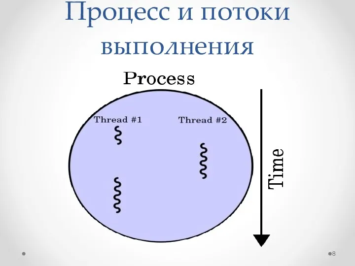 Процесс и потоки выполнения