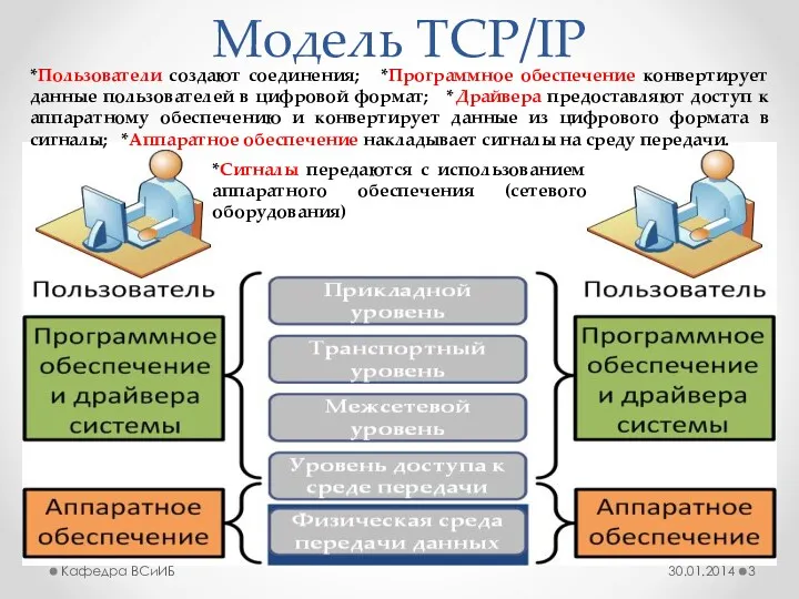 Модель TCP/IP 30.01.2014 Кафедра ВСиИБ *Пользователи создают соединения; *Программное обеспечение