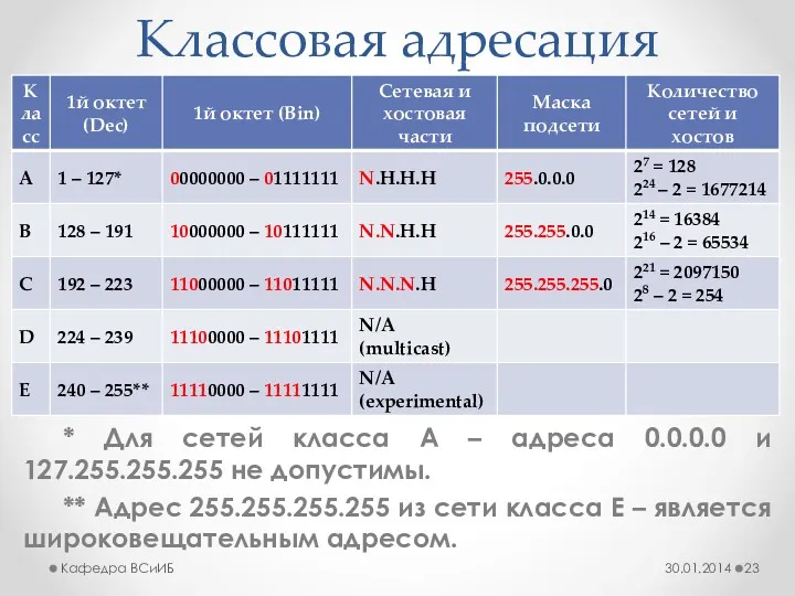 Классовая адресация * Для сетей класса A – адреса 0.0.0.0