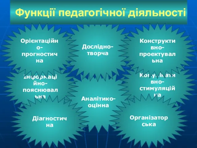 Аналітико- оцінна Дослідно- творча Комунікативно- стимуляційна Функції педагогічної діяльності Конструктивно-