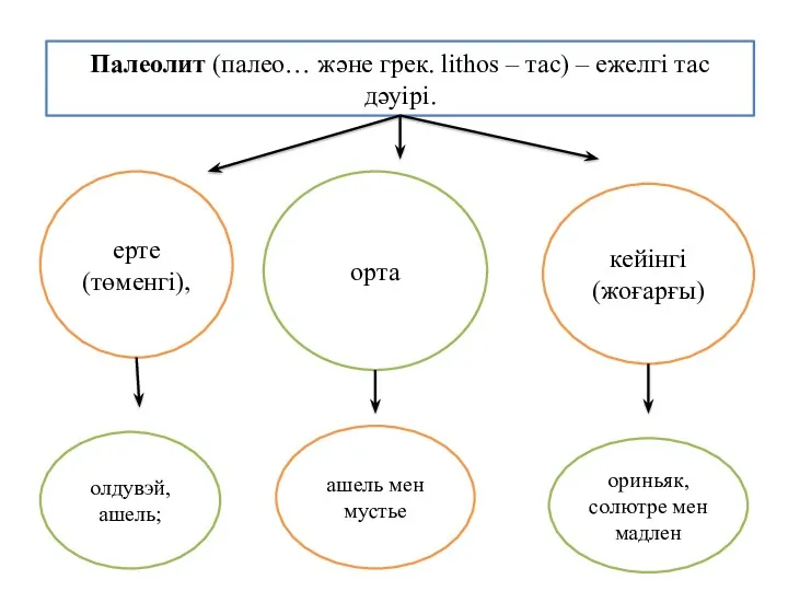 Палеолит (палео… және грек. lіthos – тас) – ежелгі тас