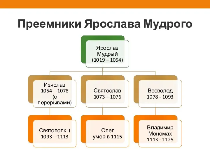 Преемники Ярослава Мудрого